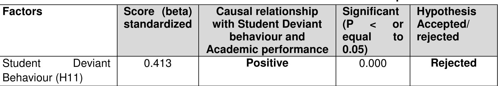 Table 3.12: Student deviant behaviour and academic performance  Conclusion and Recommendations 