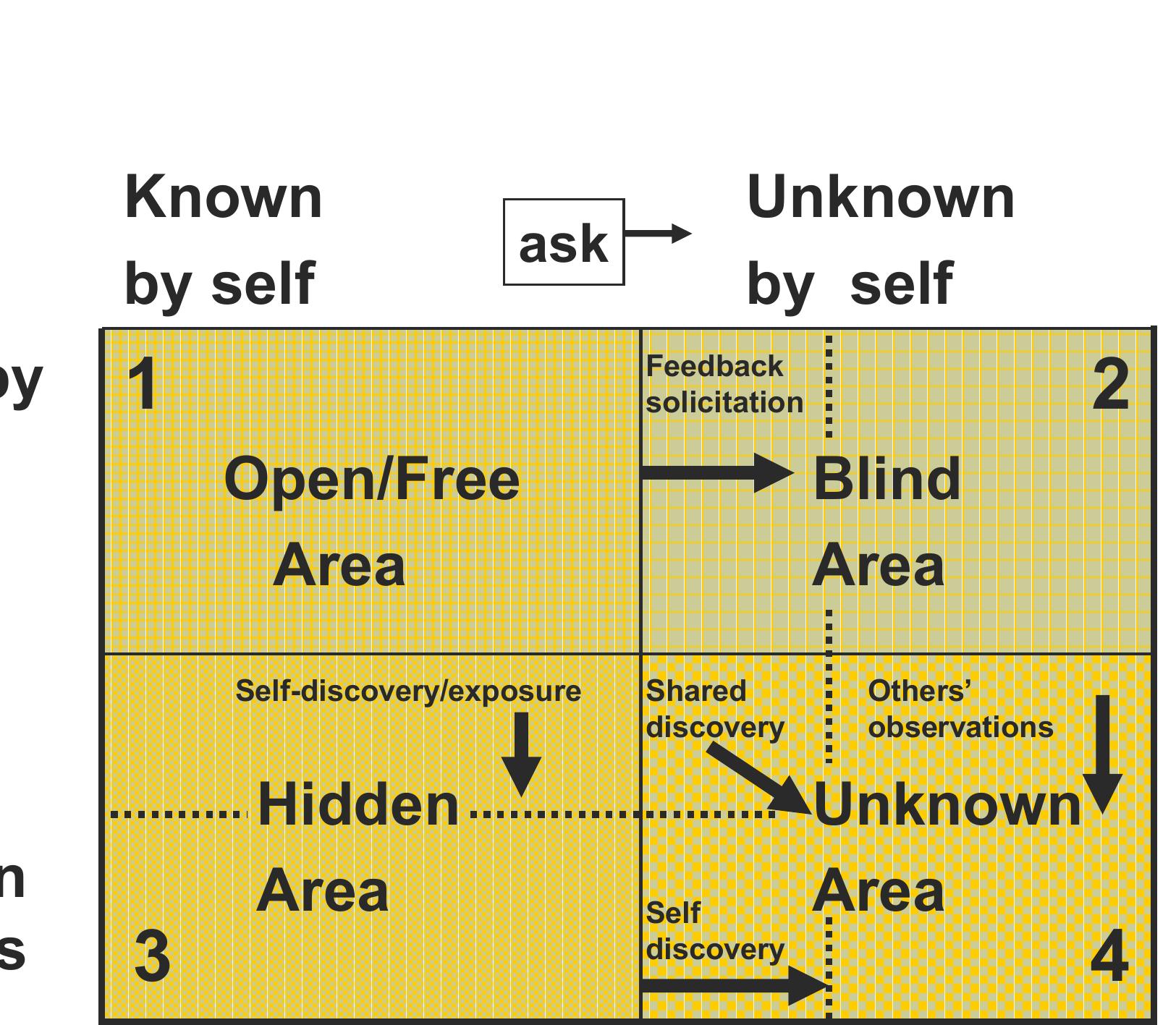 Figure 10 - from Johari Window A model for self-awareness,