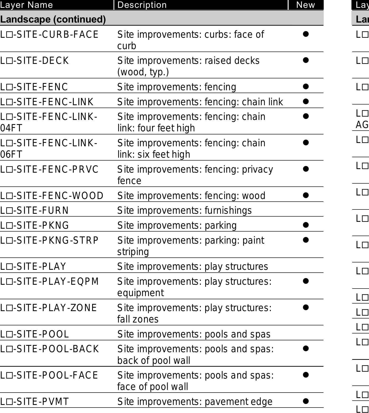 Table 42 - AIA CAD Layer Guidelines