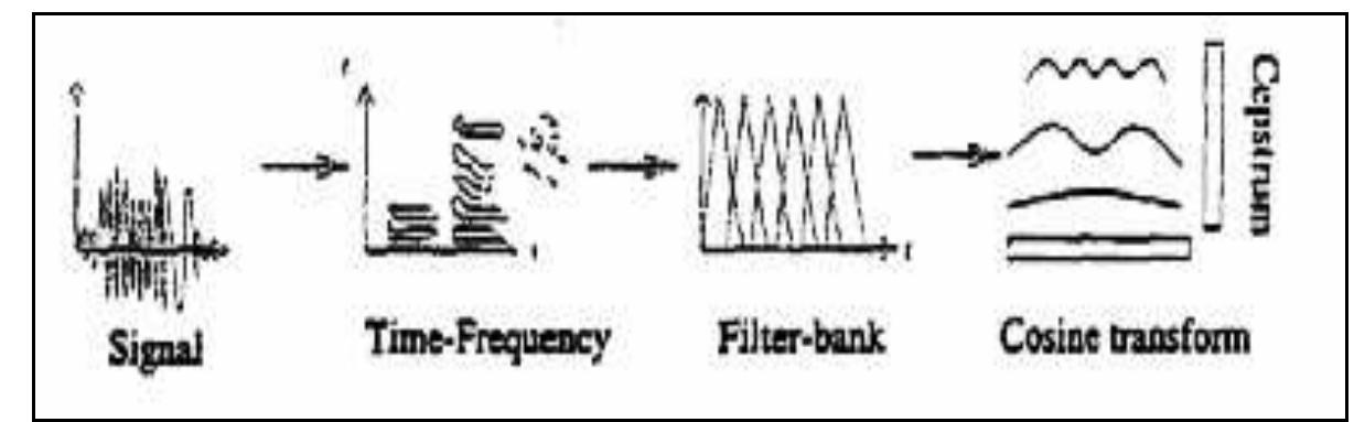 Mfcc Feature Extraction Spectrogram 3: mfcc of a signal 3.1.2.1 mfcc feature extraction