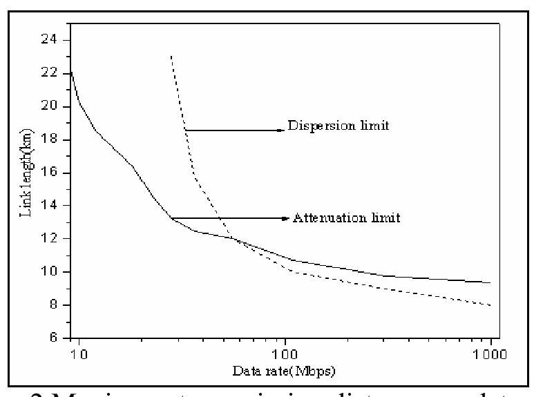 Figure 2 - Design Considerations of Fiber Optic