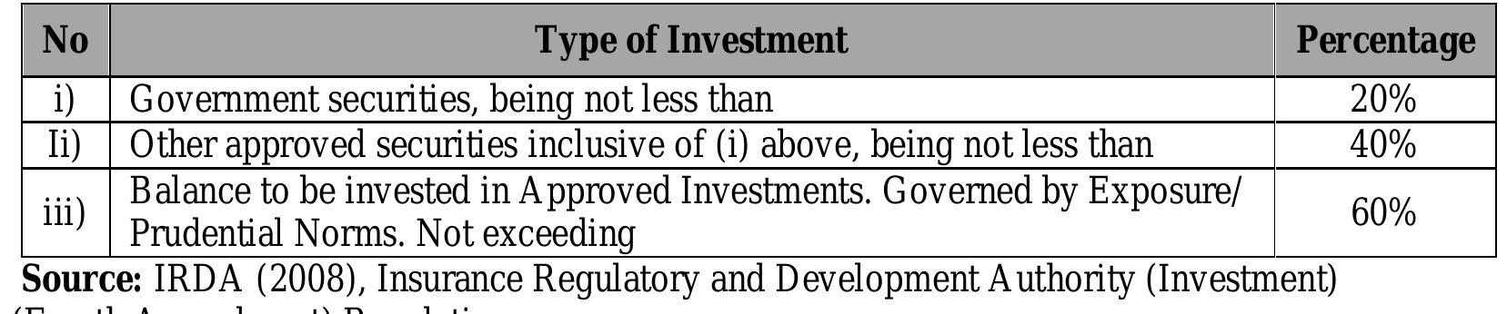 Table 2: Investment Regulations of IRDA for Pension & Annuity Fund in the following manner:- 