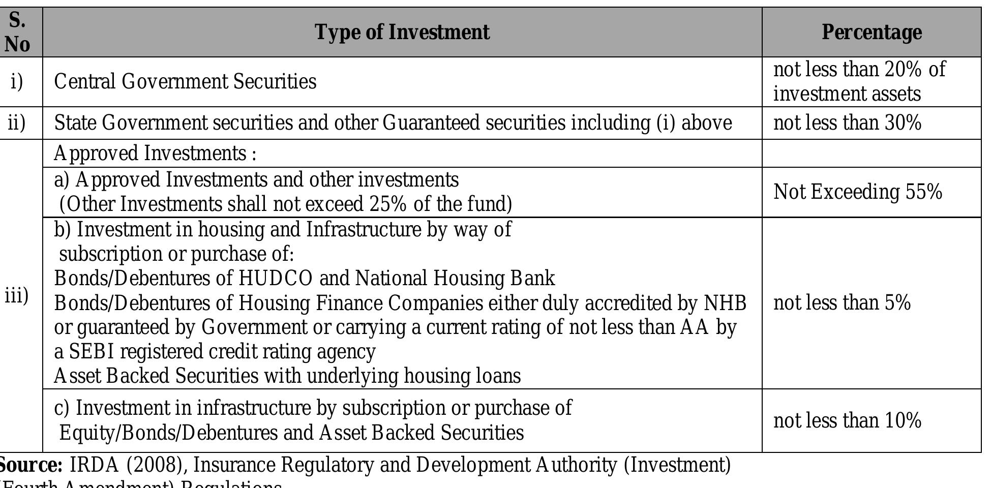 Table 3: Investment Regulations of IRDA for General Insurance Business All investments should be made in graded securities and the grading shall not be less than of ‘very strong’ rating the manner set out below: Insurer carrying on the business of general insurance shall invest and at all times keep invested his total assets in 