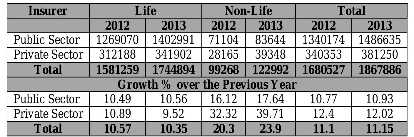 Table 4: Total Investments of the Insurance Sector as on 31% March (Rs. in Crore) Investment of Life Insurers There are 24 life insurers in India with combined assets of at least Rs. 17 trillion, with nearly Rs. 5 trillion held ir quity. The total value of the funds invested by life insurance companies as on 31 March 2013 was Rs. 1744894 crore. O! his Rs. 342507 crore, i.e., 20% was from Unit Linked Insurance Policies. The remaining Rs. 1402387 crore (i.e., 80%) o! he total funds has come from the other traditional life insurance products. The share of ULIP in the amounts invested ir 012-13 witnessed a slide by Rs. 27465 crore (i.e., by 3.77%) comparing the previous year. For the last few years it i: howing a downward trend as the stock markets are highly volatile which makes ULIPs less attractive in the industry. There are 24 life insurers in India with combined assets of at least Rs. 17 trillion, with nearly Rs. 5 trillion held in 