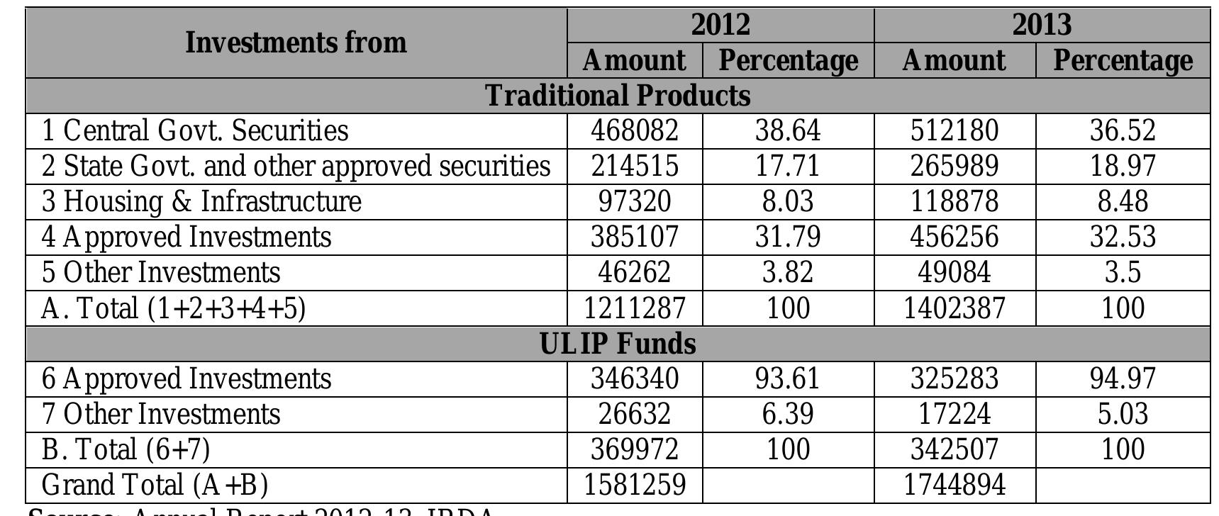 Table 5: Table Showing the Instrument-W ise Investments of Life Insurers (As on 31% March) (Rs. in Crore) Investment of Life Insurers-Fund-W ise 