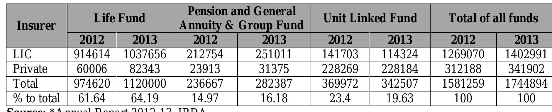 Table 6: Instrument as well as Sector-W ise Investments of Life Insurers (As on 31