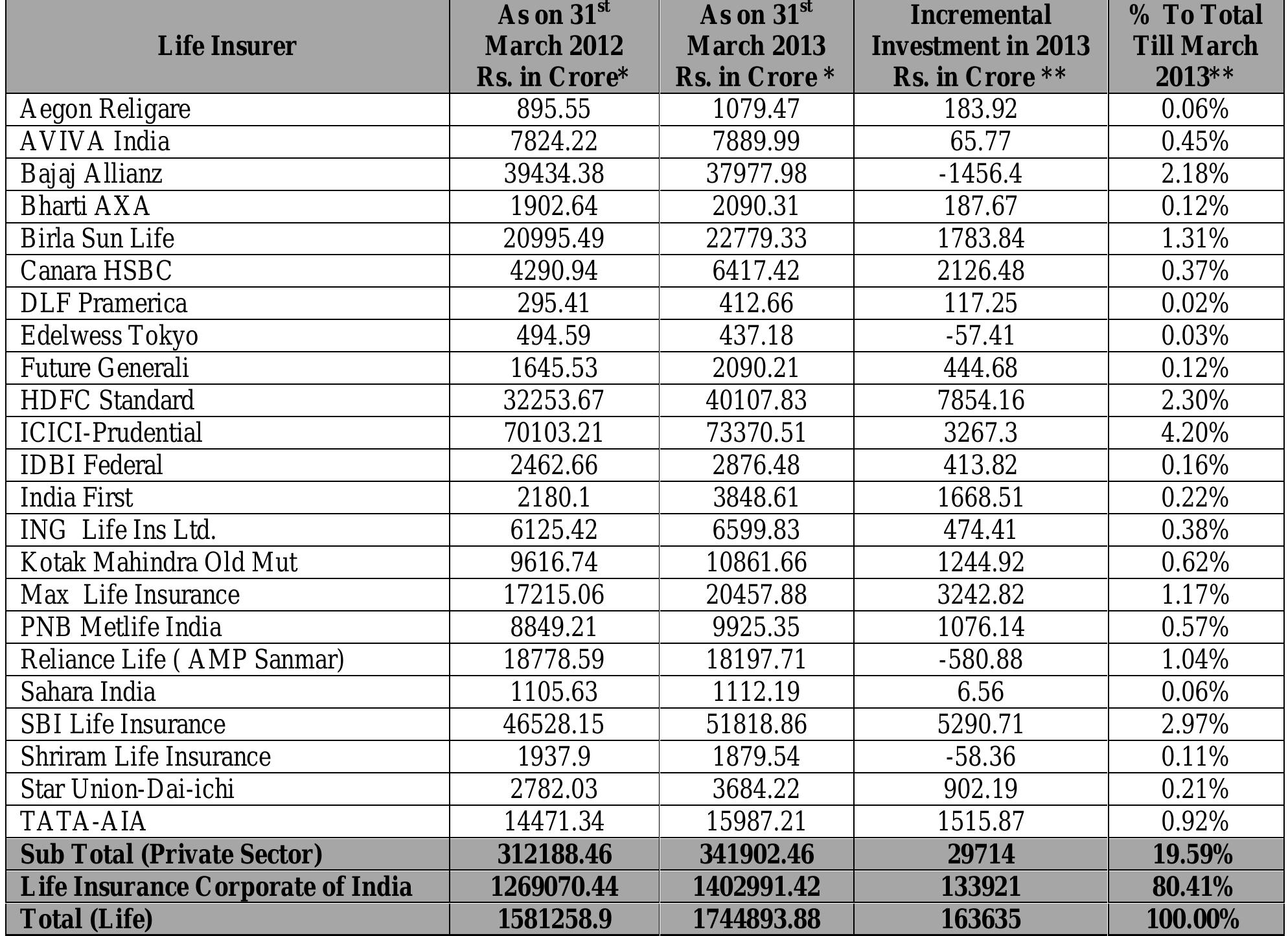 Source: *Annual Report 2012-13, IRDA, **Researchers’ own calculations Table 8: Insurer-W ise Investments by the Life Insurers in 2012-13 from the market. 