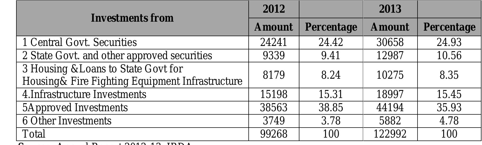 Table 9: Total Investments of Non-Life Insurers: (As on 31% March) (Rs. in Crore) Insurer-W ise Investments of Non-Life Insurers The insurer-wise investments show that the GIC is having AUM of Rs. 26132.04 crore (i.e., 21.25% of the total) 