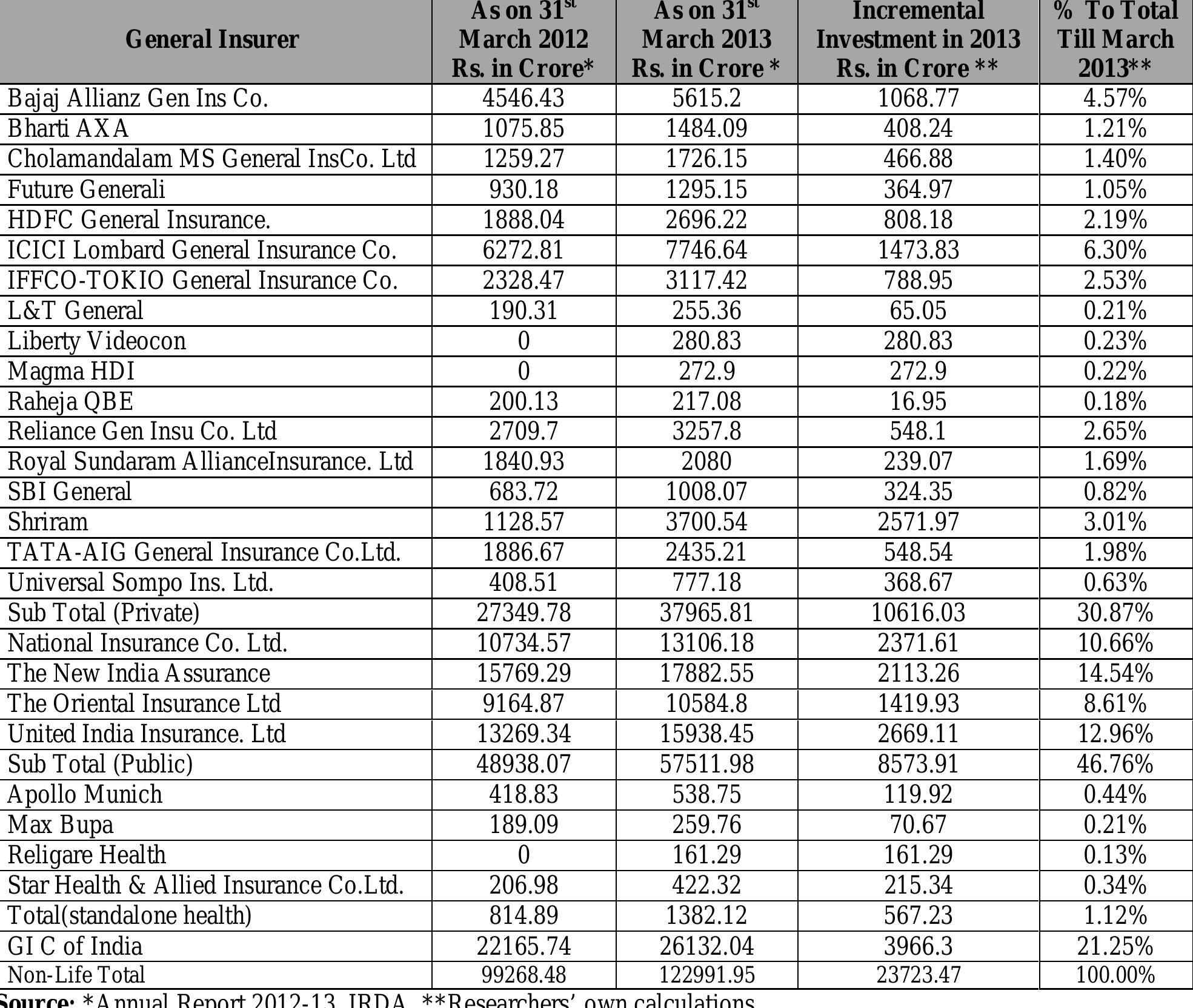 Table 10: Insurer-Wise Investments by the Non-Life Insurers in 2012-13 