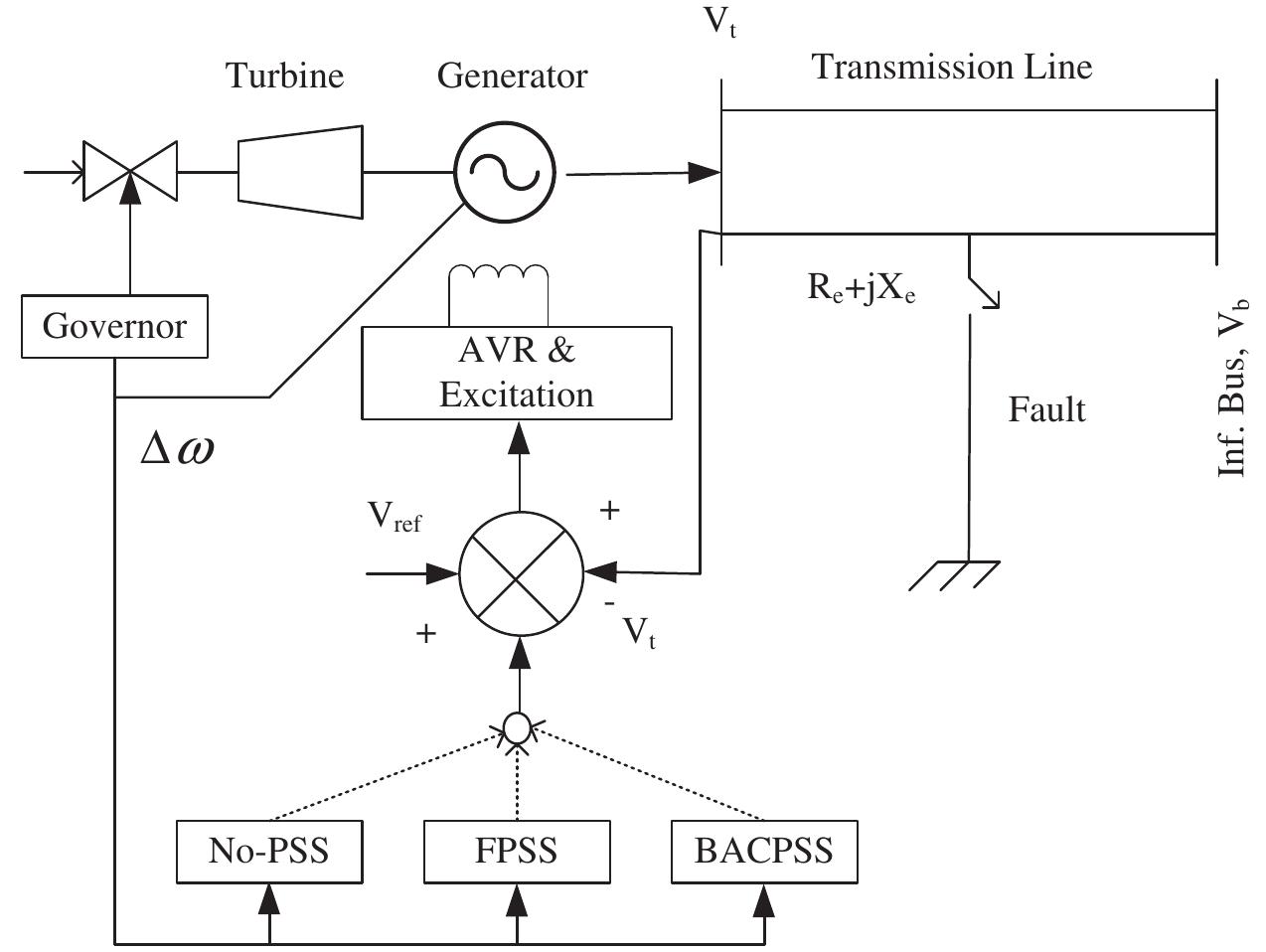 Fig. 1. Schematic line diagram of single-machine infinite-bus power system.  where A is the system matrix with order as 4 x 4 and is given by of/ax, while B is the input matrix with order 4 x 1 and is given by of/oU. The order of state vector AX is 4x 1, the order of AU is  To mitigate these limitations a single-stage controller is consid- ered and tuned at nominal operating condition using bat algorithm 