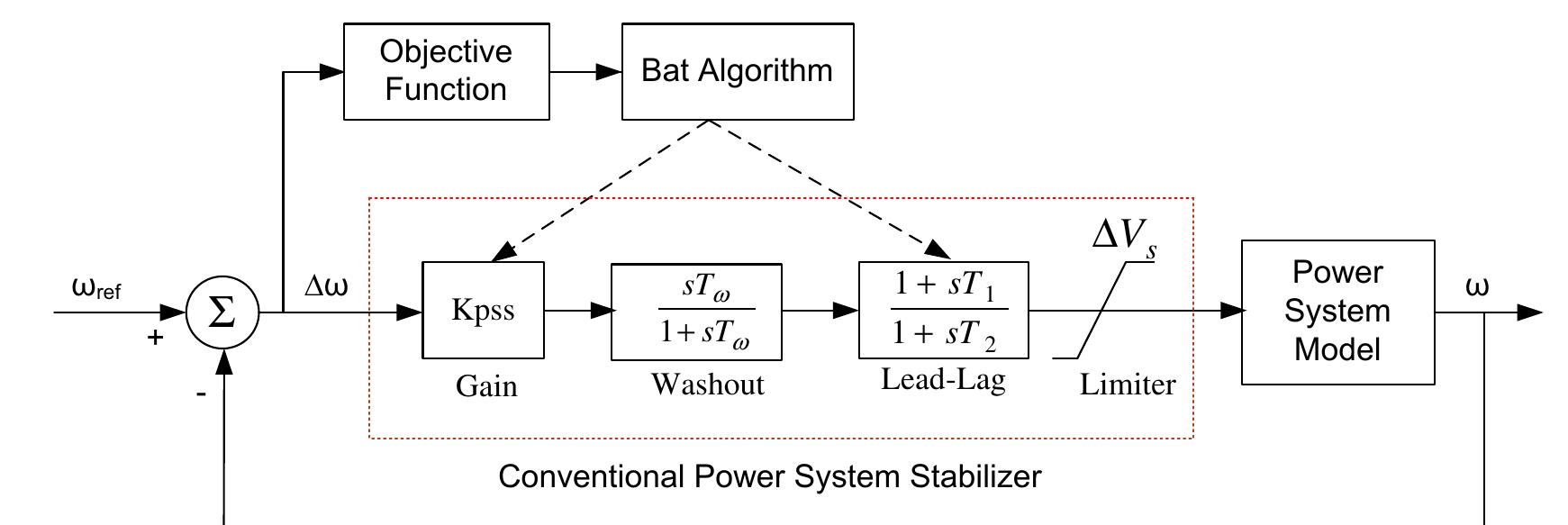 Fig. 3. Scheme of CPSS parameter optimization using bat algorithm.  Design of conventional PSS is based on a linearized model around a certain operating point. Since the actual power system operates over a wide range of operating conditions and nonlinear characteristics. The tuning of CPSS to cope with most of the oper- ating conditions is very difficult. The change in rotor speed is taken as input to PSS as shown in Fig. 3. The structure of PSS is mainly composed by a gain, wash out filter and the phase compensator block. The gain block determines the damping ratio of PSS and its value determined by practical considerations. The washout fil- ter behaves as a high pass filter therefore the PSS only responds to the speed deviation of generator and not responds to the steady state operation of system. The criterion to select the washout time constant T,, is to pass required PSS signals intact. The lag compen- sation between excitation input and electrical torque (air—gap tor- que) is provided by the phase compensator block. The limiting block at the output of PSS is connected to prevent the over excita- tion [43]. The bounds of limiting block are taken as +0.02 to +0.05 pu. The transfer function the conventional PSS (CPSS) is given by Eq. (3) and is represented in Fig. 3.  where Real (A;) is the real part of the ith electromechanical mode eigenvalue and é; is damping ratio of the ith electromechanical mode eigenvalue. The aim of optimization of J; is to shift the poorly damped eigenvalue to the left in s-plane. The Jz is maximized such that to increase the damping of electromechanical modes of oscilla- tions. The optimization constraints are the limits/bounds on the optimized parameters such as gain and the time constants (zero-pole). Thus, the optimization problem is subjected to 