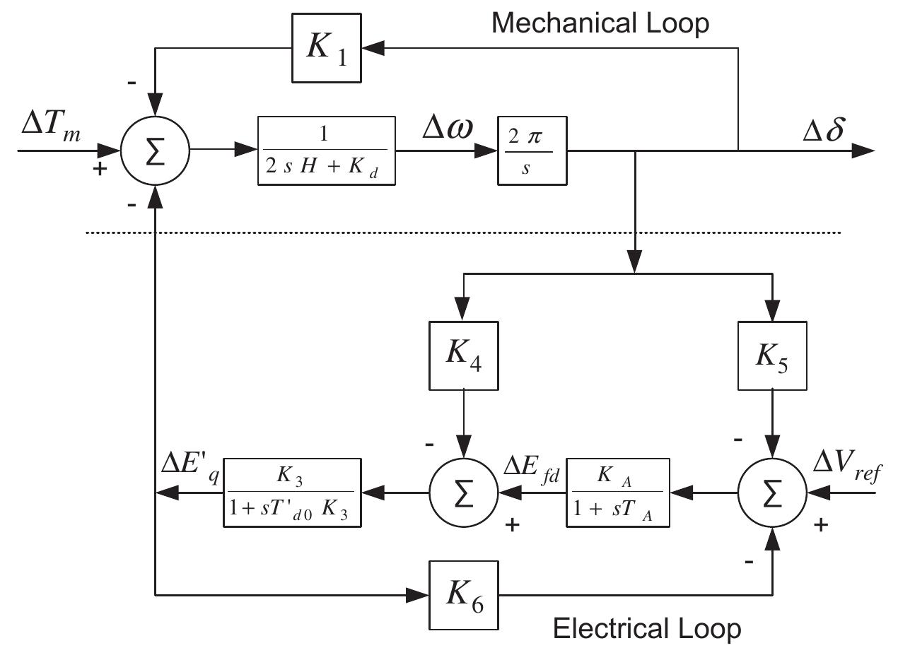 Fig. 2. Heffron-Philips model for SMIB power system. 