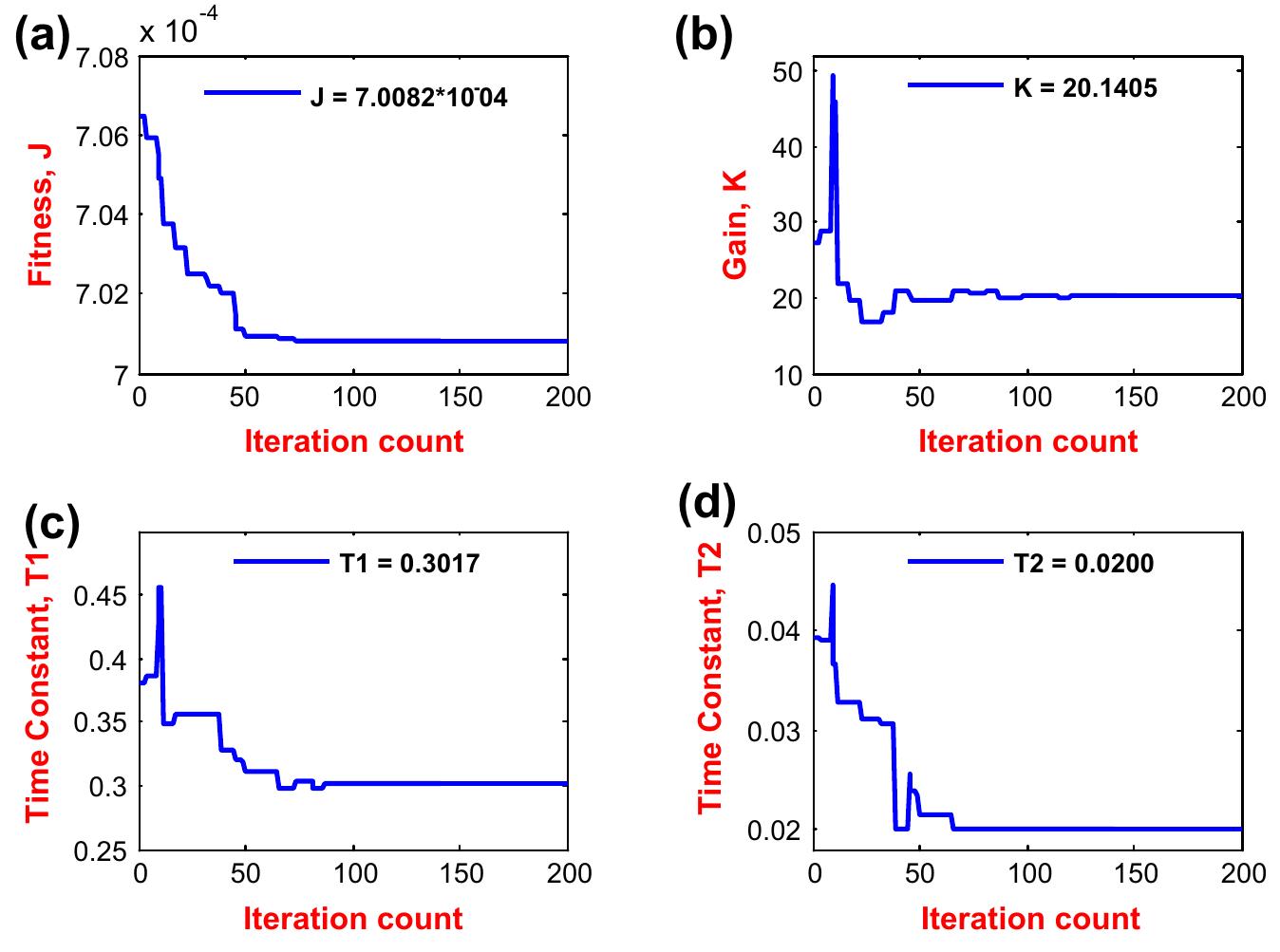 Fig. 5. Plot of cuckoo search performance in tuning of CPSS for (a) Fitness function, (b) Gain K, (c) Zero T;, and (d) Pole Tz 