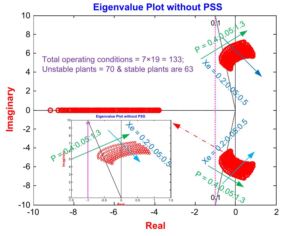 Fig. 6. Plot of eigenvalue for SMIB power system without PSS. 
