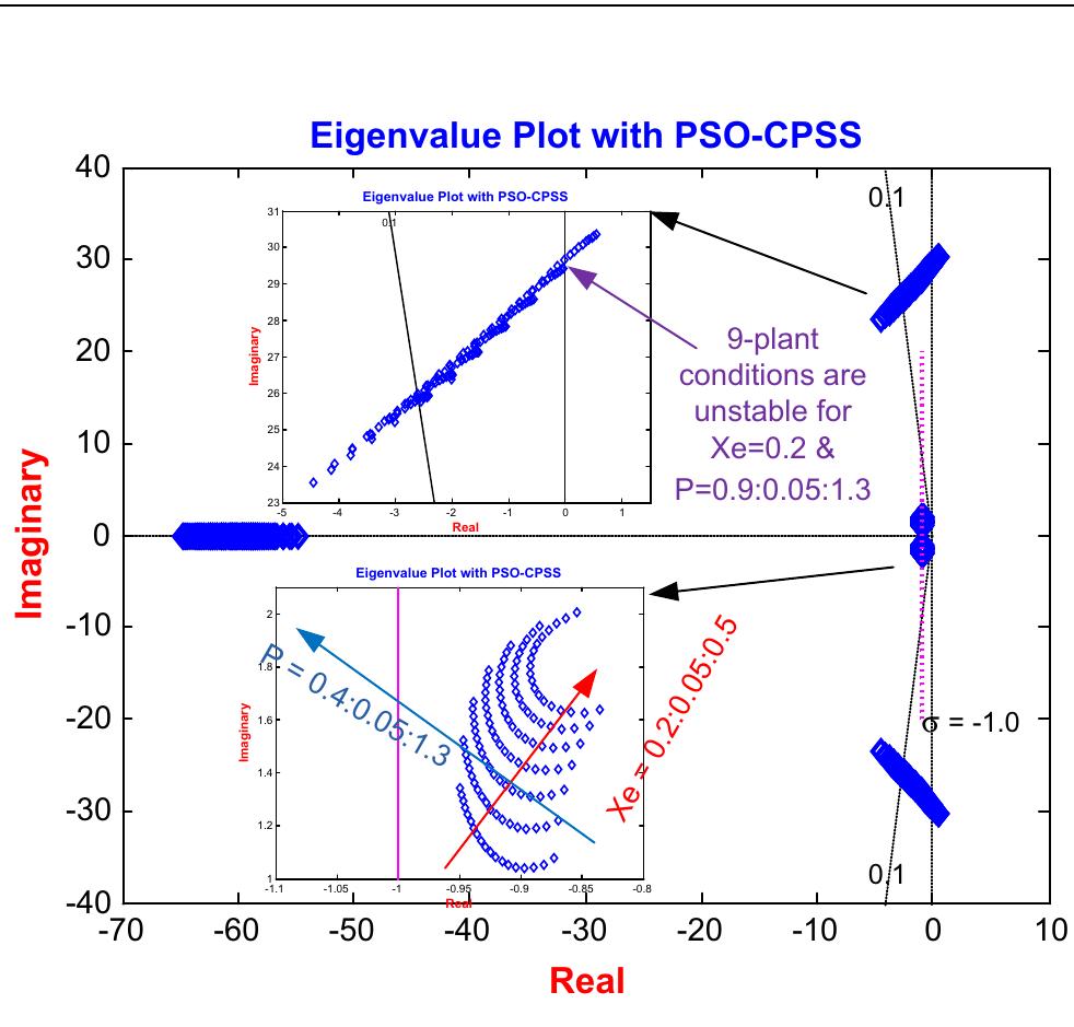 Fig. 8. Plot of Eigenvalue for SMIB power system with PSO-CPSS [38]. 