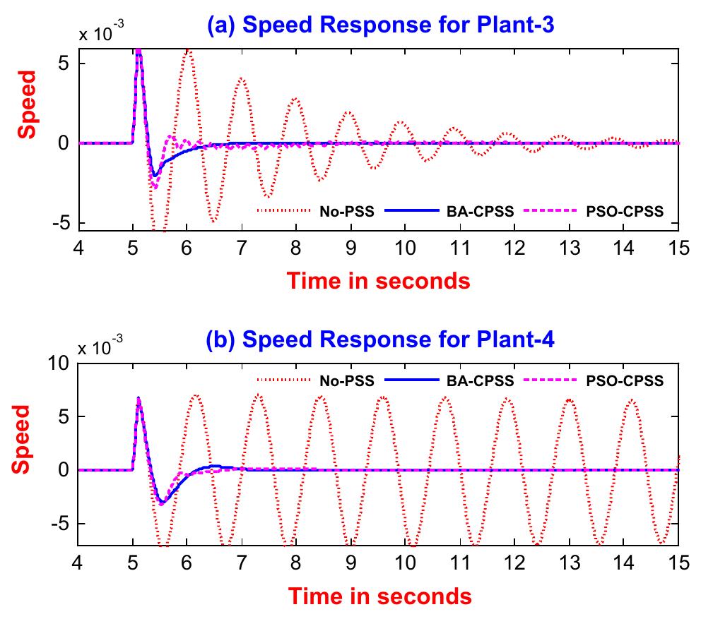 Fig. 10. Speed response of SMIB without PSS, without PSS, with FPSS and with BA tuned CPSS for (a) Plant-3 and (b) Plant-4. 