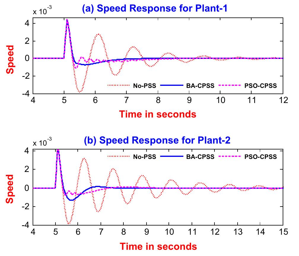 Fig. 9. Speed response of SMIB without PSS, without PSS, with FPSS and with BA tuned CPSS for (a) Plant-1 and (b) Plant-2. 