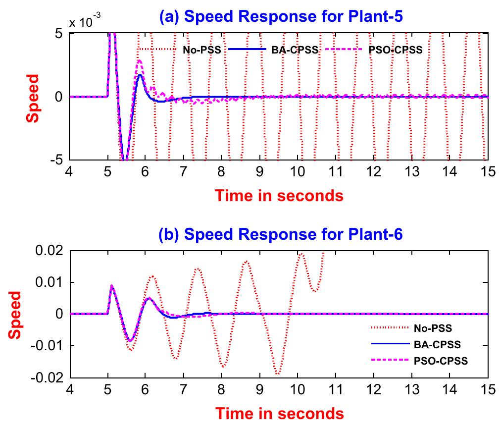 Fig. 11. Speed response of without PSS, without PSS, with Fuzzy PSS and with BA tuned CPSS for (a) Plant-5 and (b) Plant-6. 