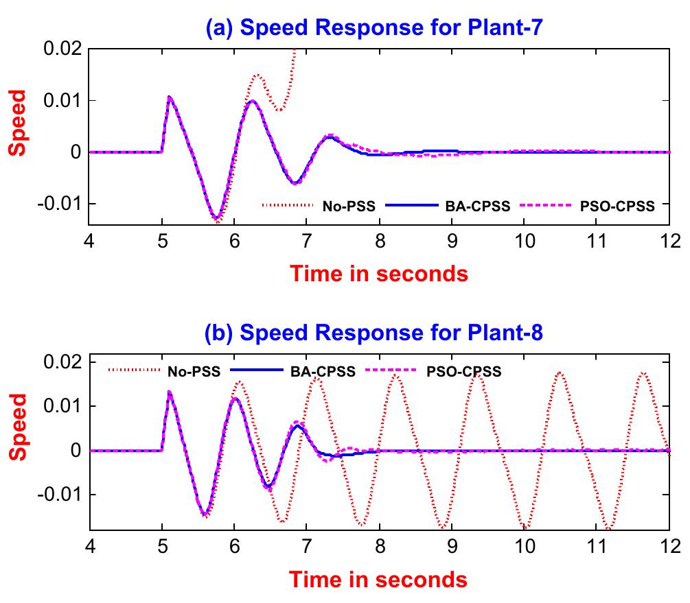 Fig. 12. Speed response of SMIB without PSS, without PSS, with FPSS and with BA tuned CPSS for (a) Plant-7 and (b) Plant-8. 