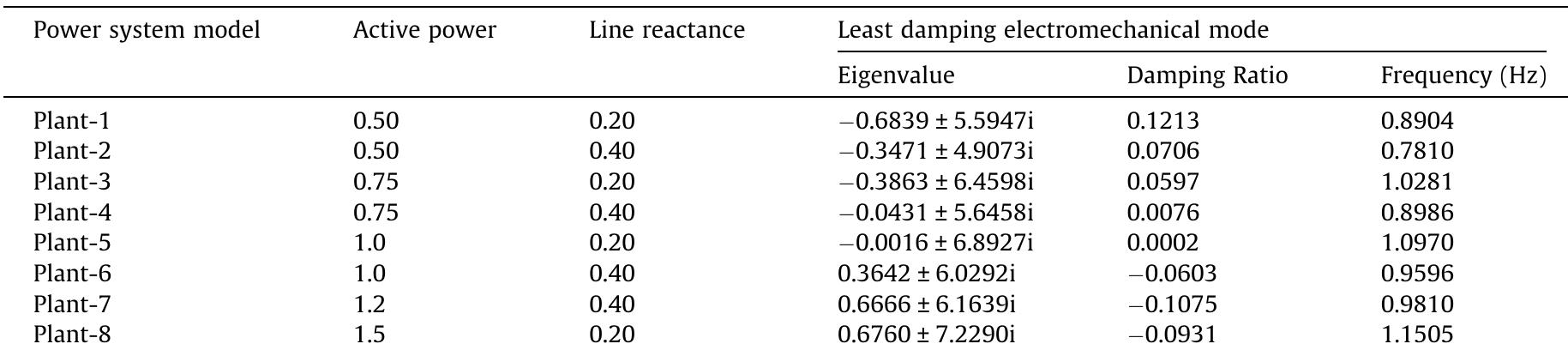 Eigenvalue, damping ratio and oscillatory frequency of the Electro-mechanical modes for Plant 1-8 without PSS.  Table 2 