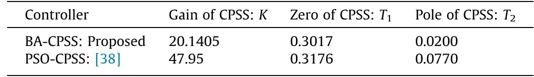 Bat algorithm based optimized parameters of CPSS and PSO-CPSS: Soliman [38].  Table 3 
