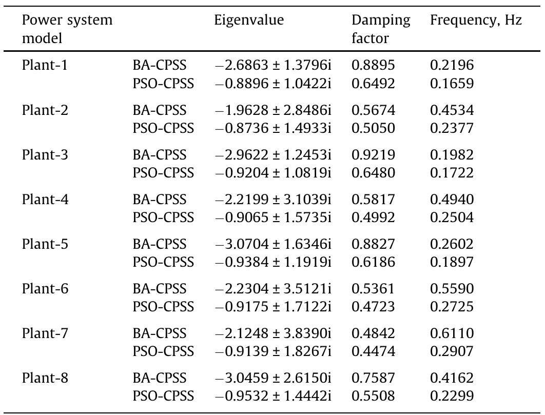 Eigenvalue, damping ratio and oscillatory frequency of the Electro-mechanical modes for Plant 1-8 with BA-CPSS and PSO-CPSS [38]. 