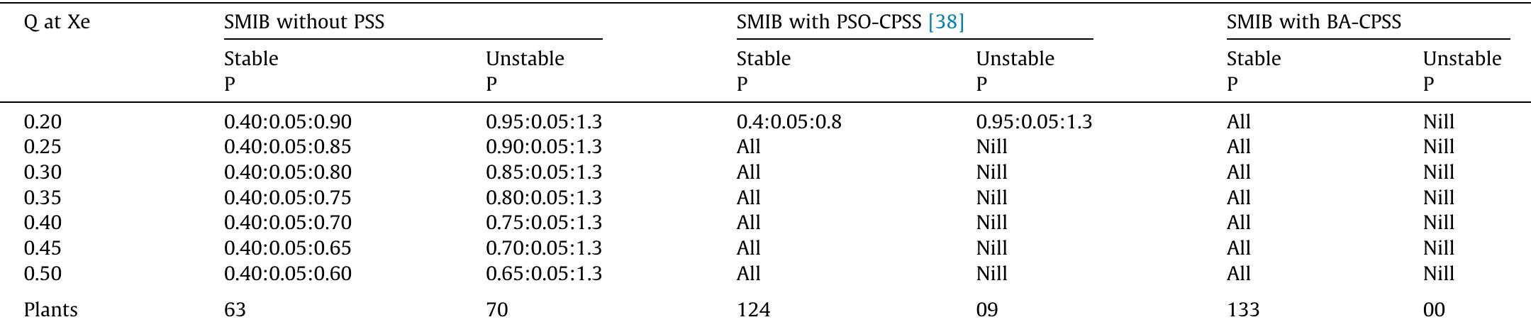 Eigenvalue based stable and unstable plants for system without PSS, with PSO-CPSS and with BA-CPSS. 