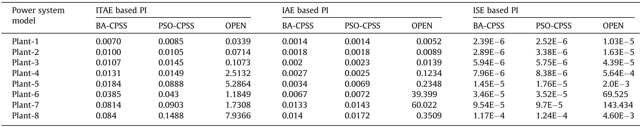 ITAE, IAE and ISE Performance indices for speed response of SMIB system without PSS, with PSO-CPSS [38] and with proposed BA-CPSS.  Table 8  133); three performance indices (PI) that reflect the settling time and overshoot are introduced and evaluated. The large errors are being penalized by the ISE criterion results in the most-aggressive settings of controller while persistent errors are being penalized by the /TAE criterion results in the most-conservative settings. In case of IAE, moderate controller settings are produced in between ISE and ITAE criteria. These indices are defined as.  while with PSO-CPSS, nine plant conditions are proved to be unstable. 