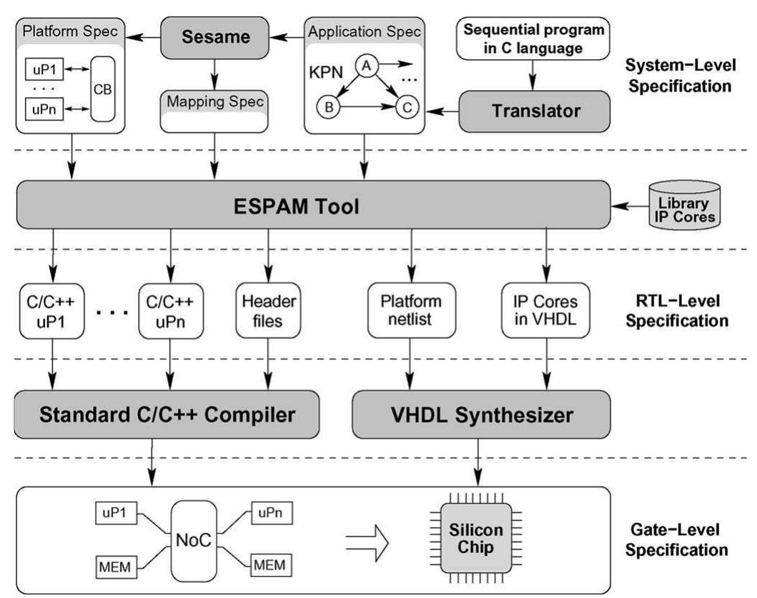 (PDF) Systematic and automated multiprocessor system design ...