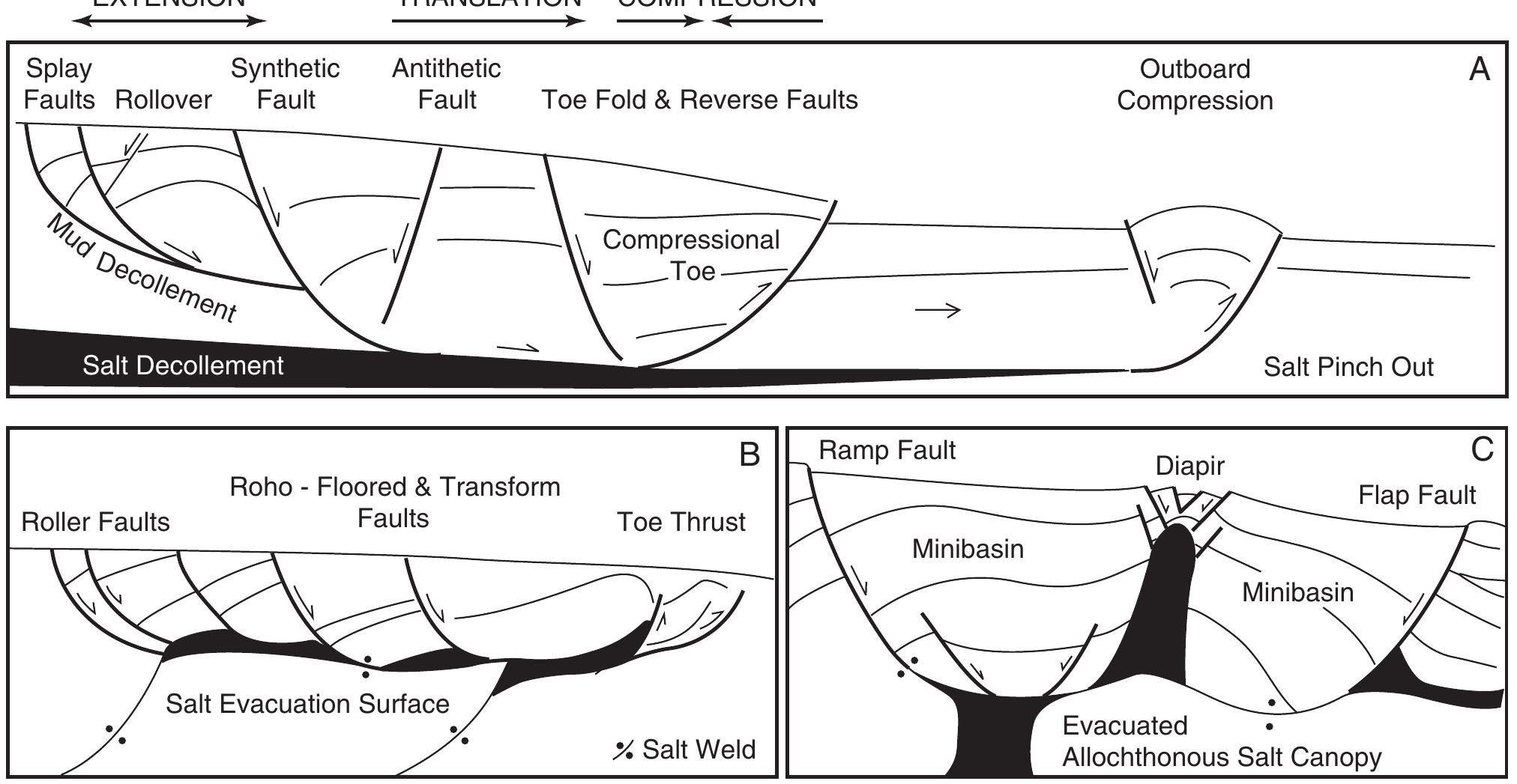 Figure 3 - from Depositional Evolution of the Gulf of Mexico