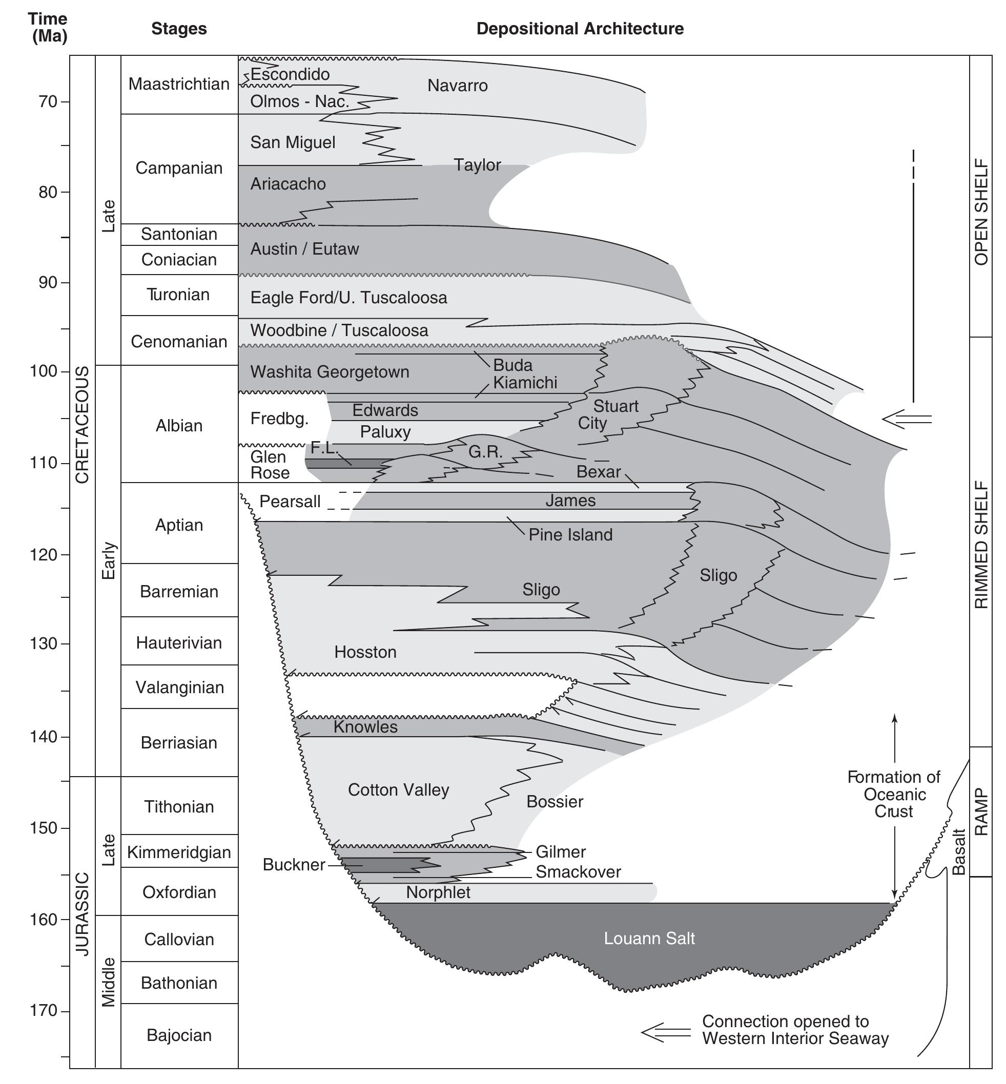(PDF) Depositional Evolution of the Gulf of Mexico Sedimentary Basin