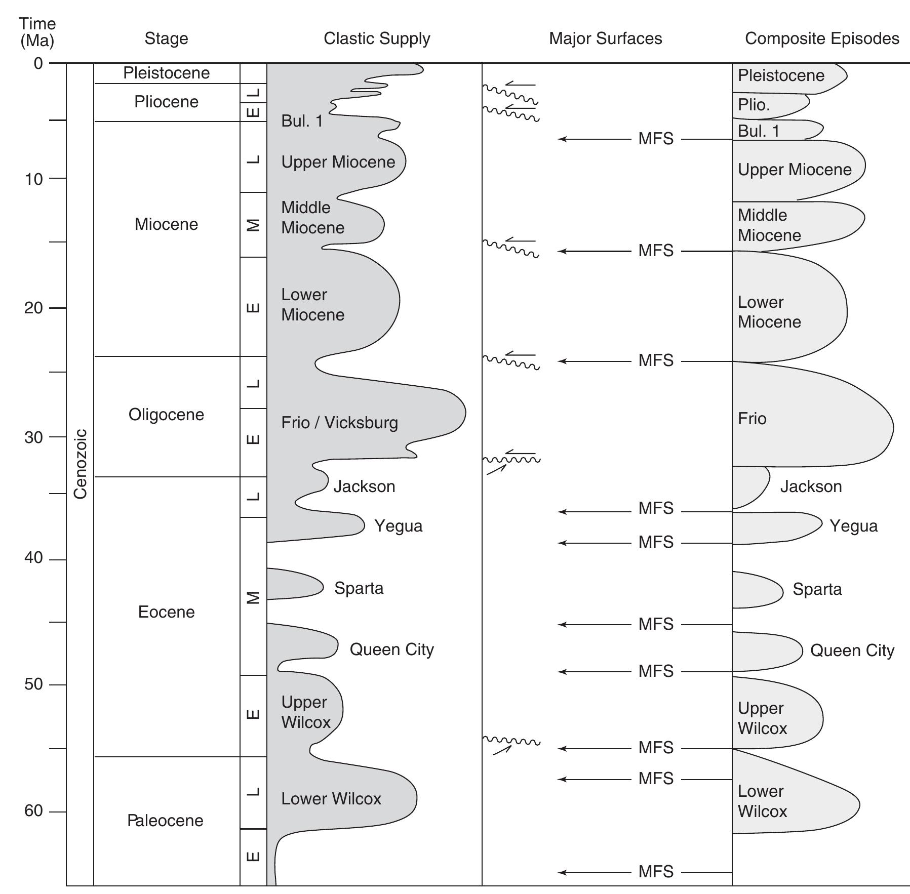 (PDF) Depositional Evolution of the Gulf of Mexico Sedimentary Basin