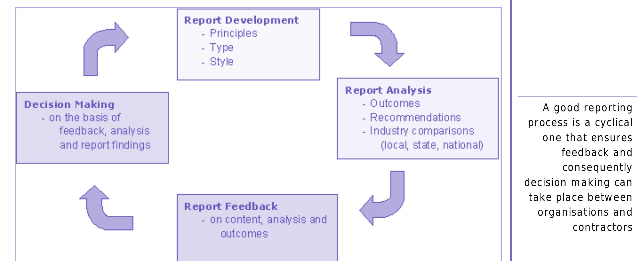(PDF) Report Writing: Process, principles and styles