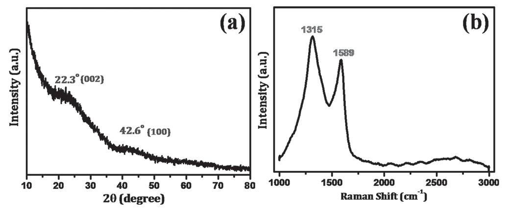 A) powder x-ray diffraction (xrd) pattern and b) raman