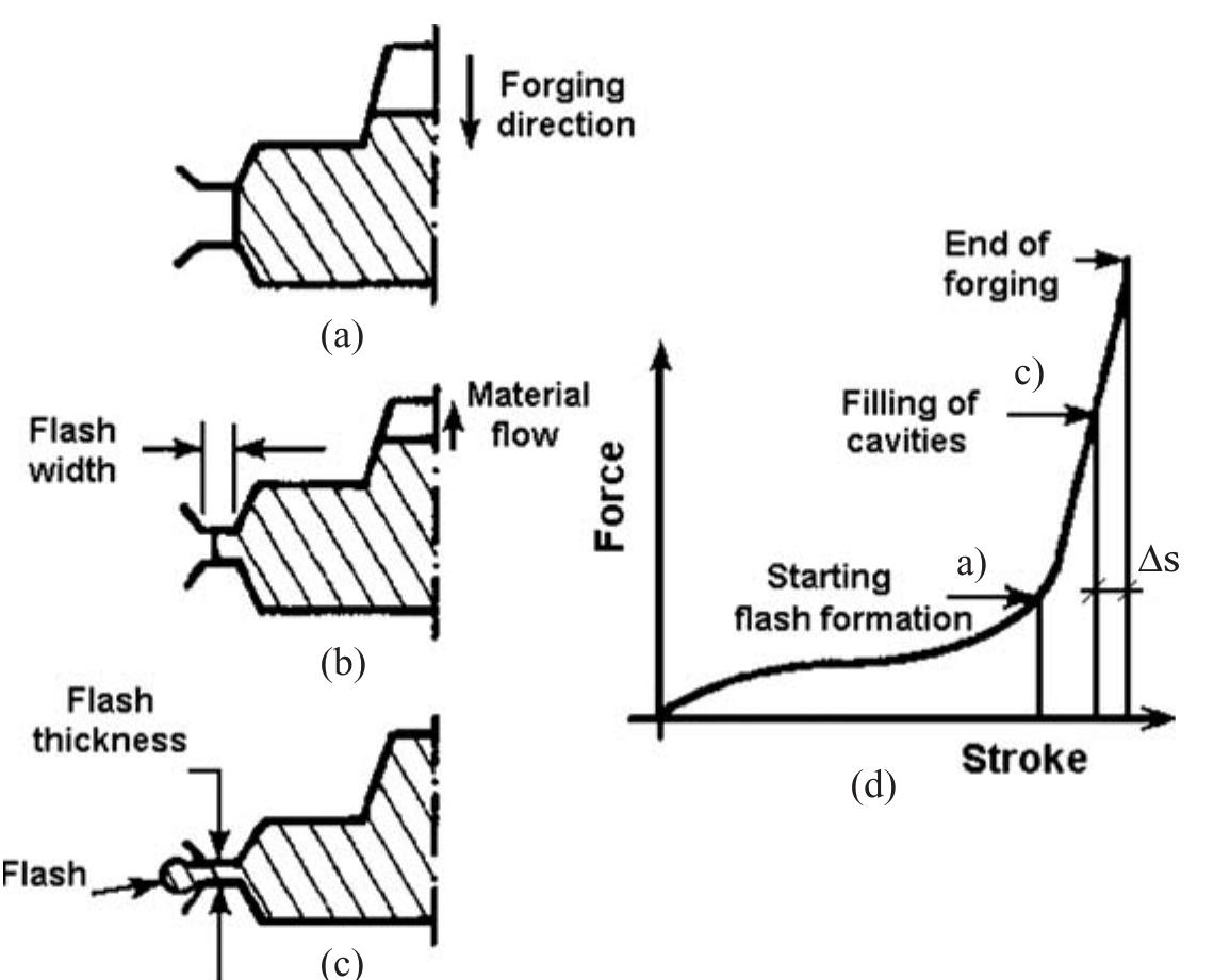 Increase in the forging load, because lateral flow in the