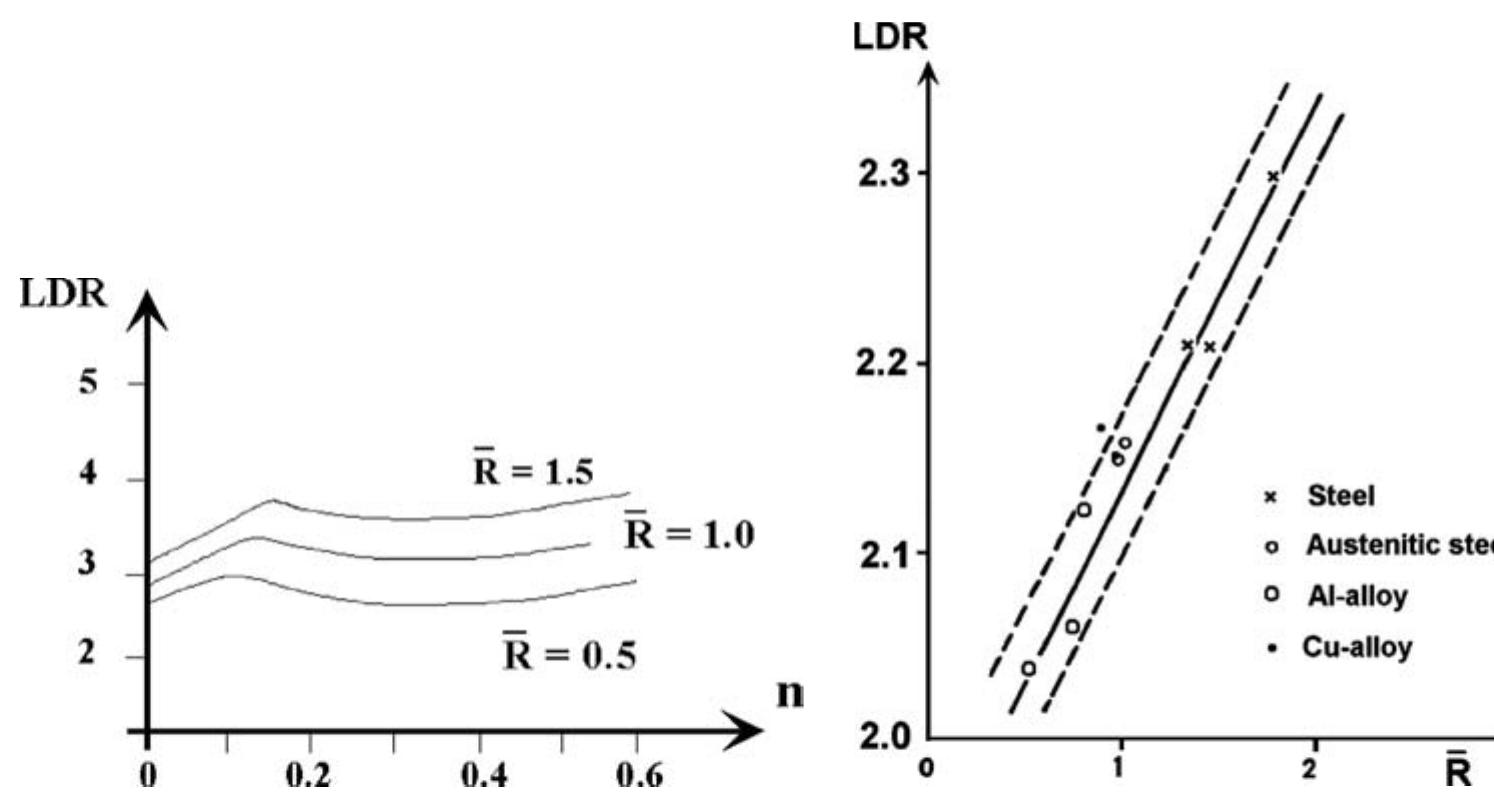 Edge Formability Figure 360 - from Applied Metal Forming: Including FEM