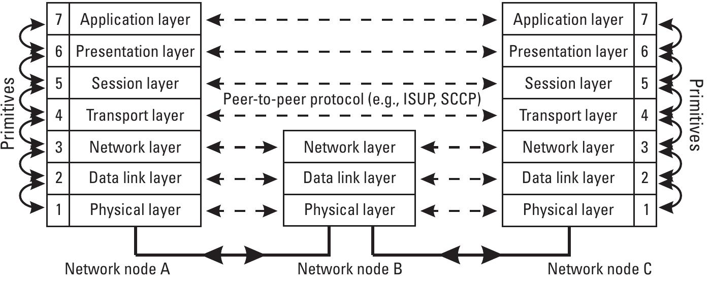 1 the layers and message types of the osi reference model.