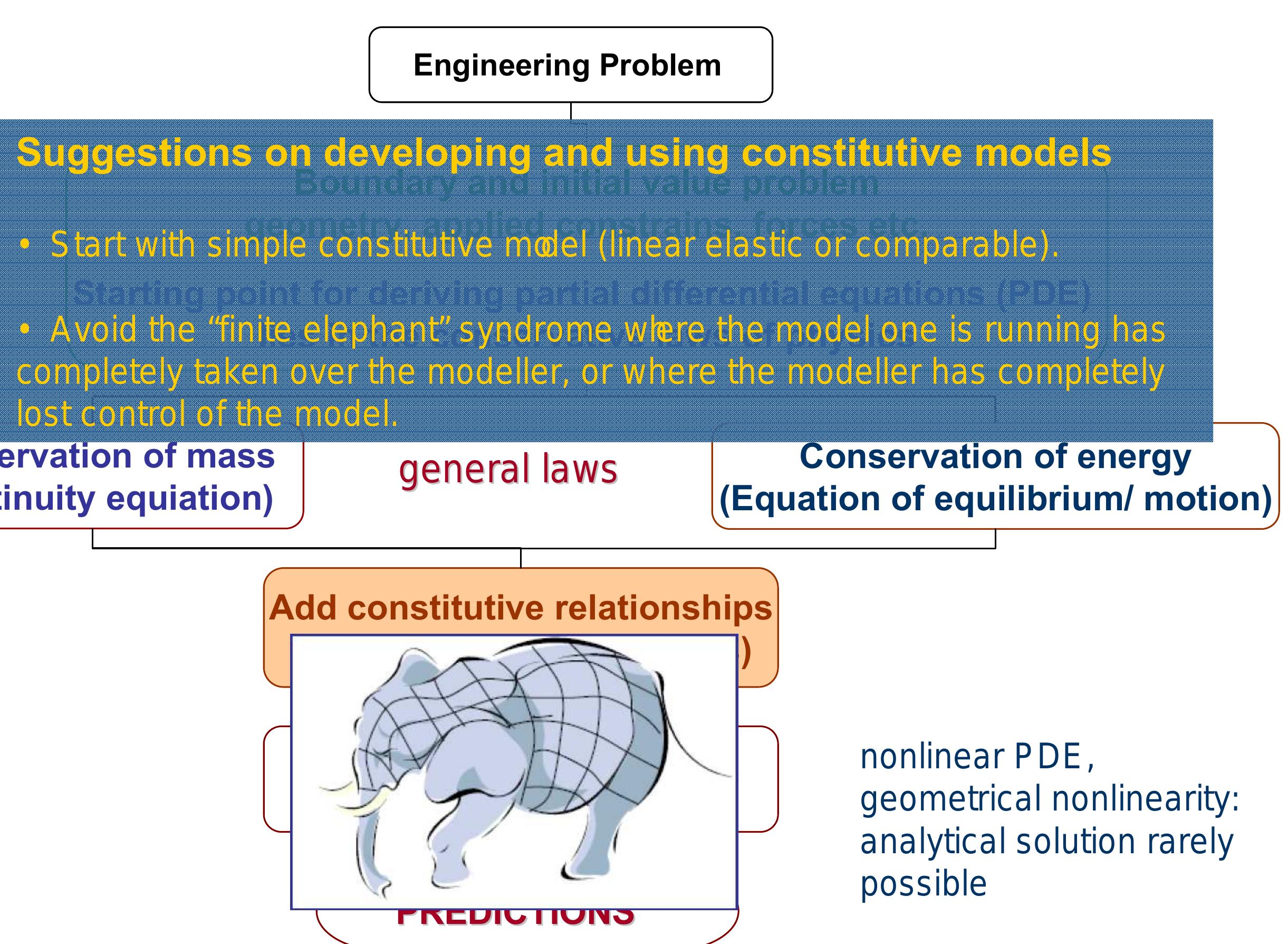 (PDF) Constitutive equations for engineering materials