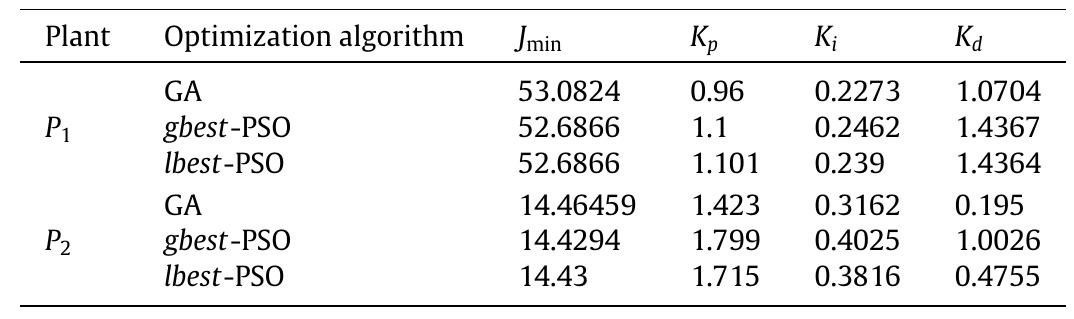 (PDF) Tuning of an optimal fuzzy PID controller with stochastic ...