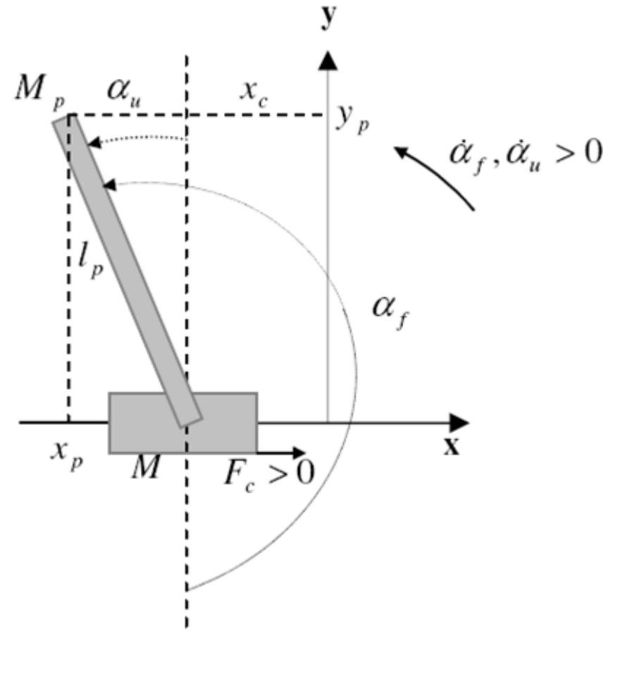 Figure 4 - from Robust LQR Controller Design for Stabilizing