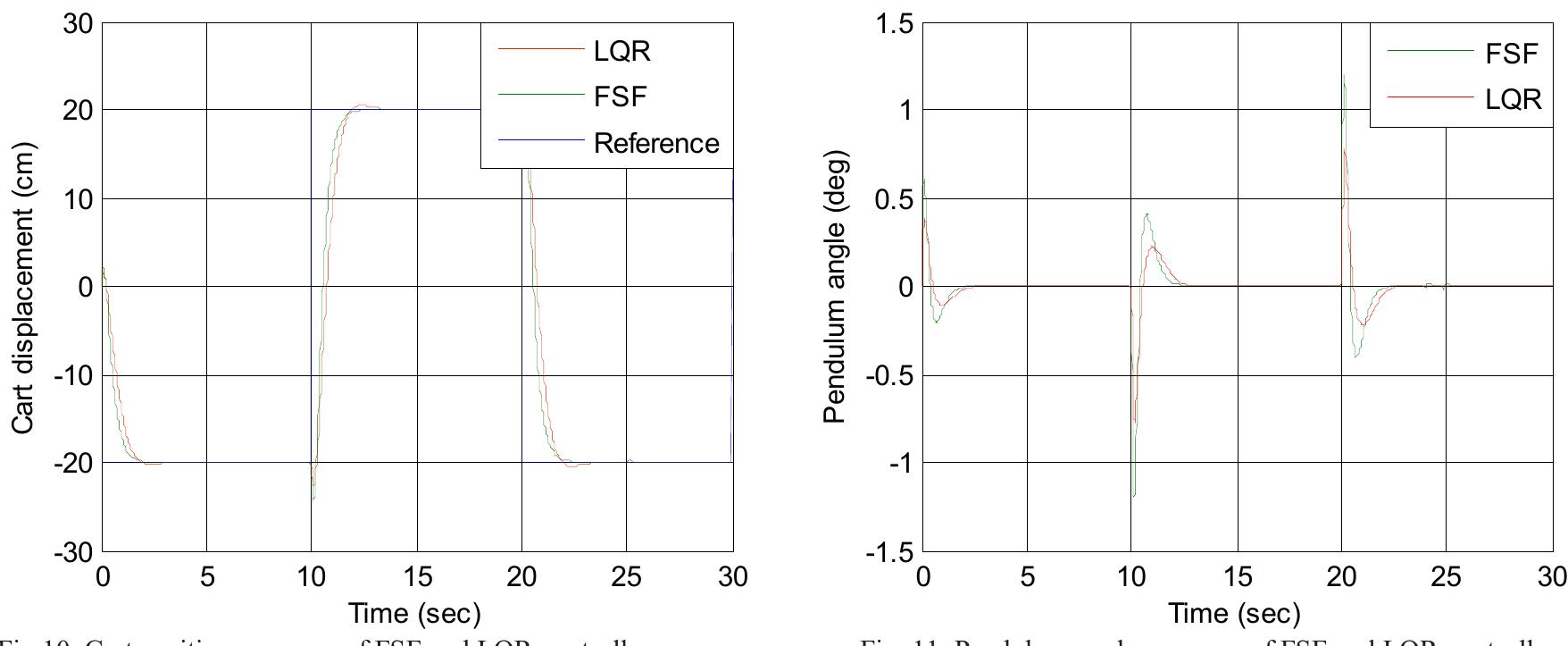 (PDF) Robust LQR Controller Design for Stabilizing and Trajectory ...