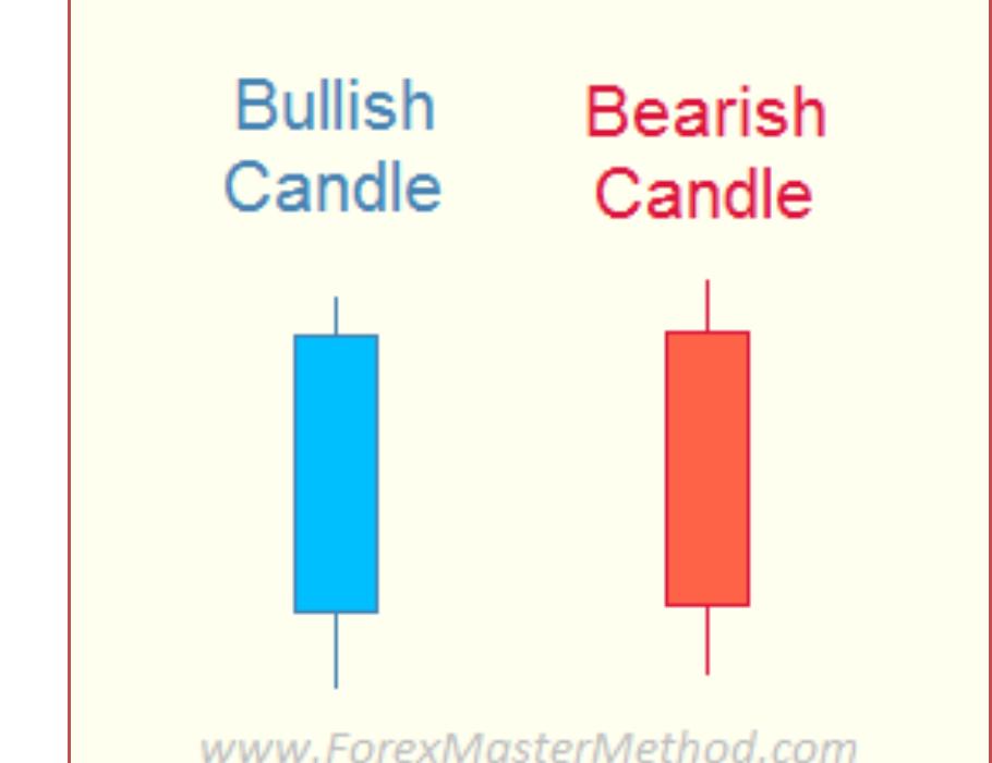 Figure 4 - Presents Japanese Candlestick Patterns