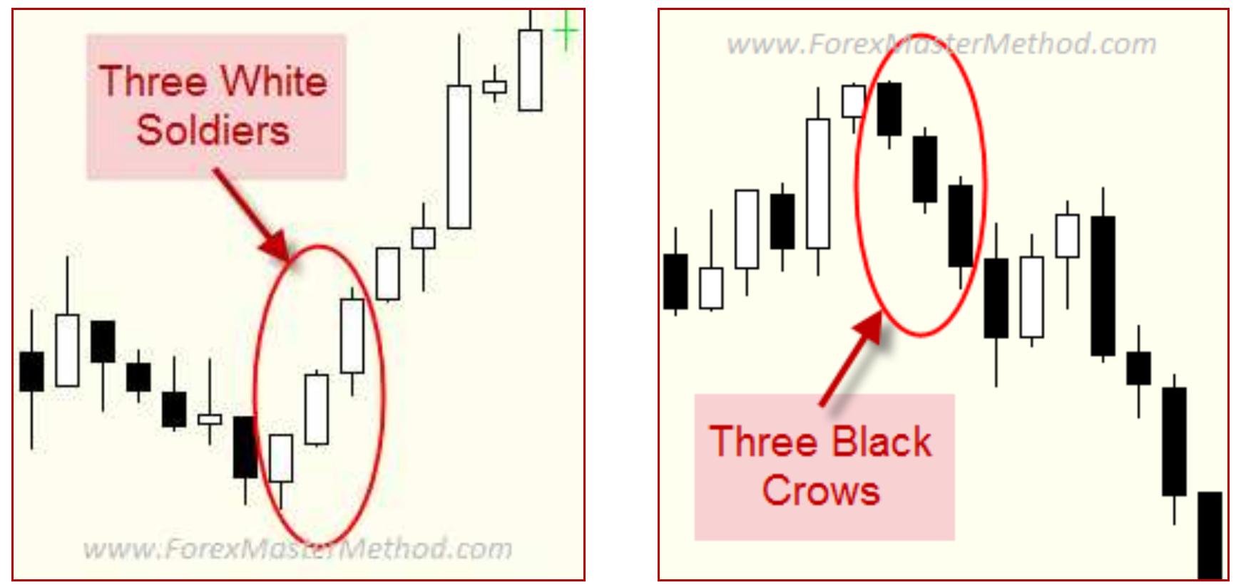 Figure 26 - Presents Japanese Candlestick Patterns