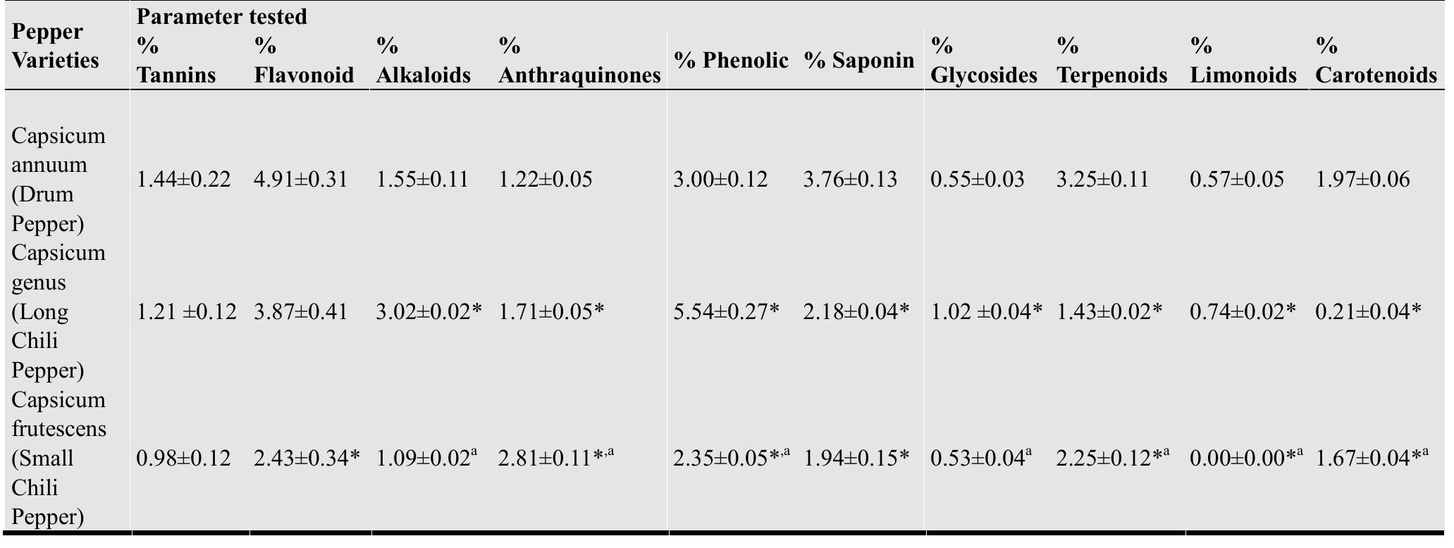 (PDF) Comparative evaluation of the nutritional, phytochemical and ...