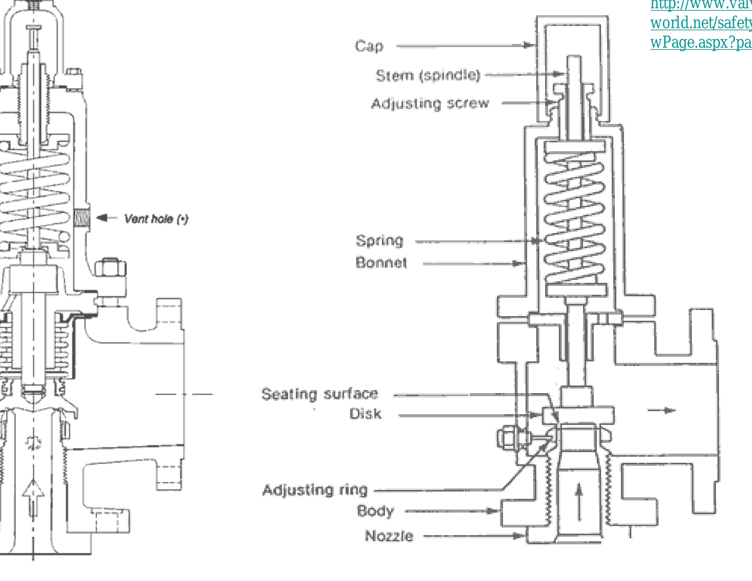 Relief Valve Spring Spring-loaded relief valve fitted with a bellows and a