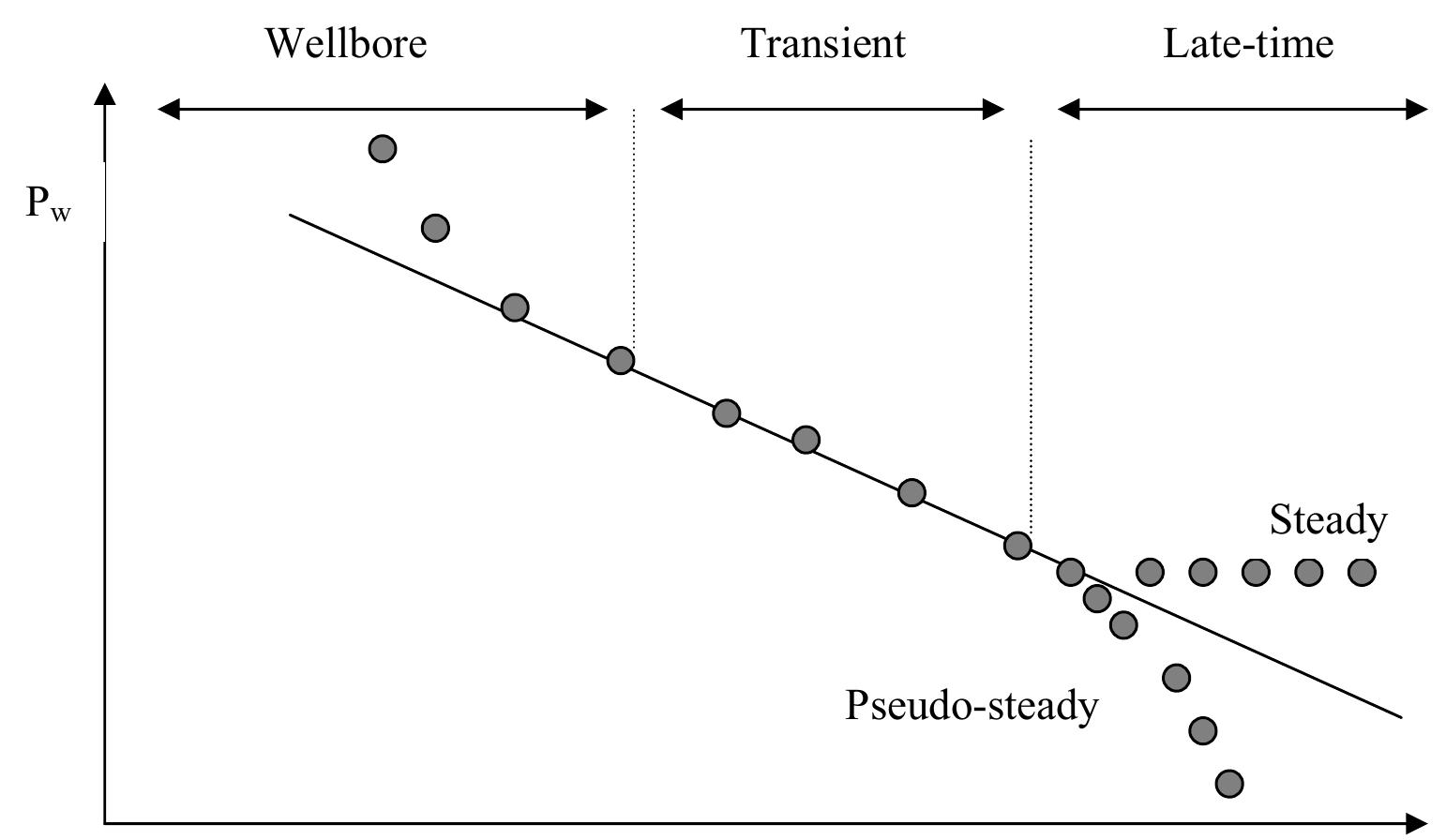 Drawdown Test Typical Graph Figure 48 - from M. O. Onyekonwu General Principles of