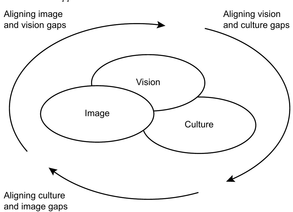5 alignment of the strategic stars of brand identity; from