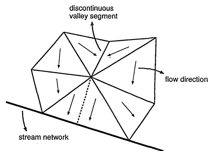 Stream Segment Collection Schematic representation of a discontinuous valley segment