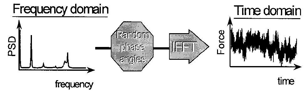 Generating a time series from a psd 3. characterization of