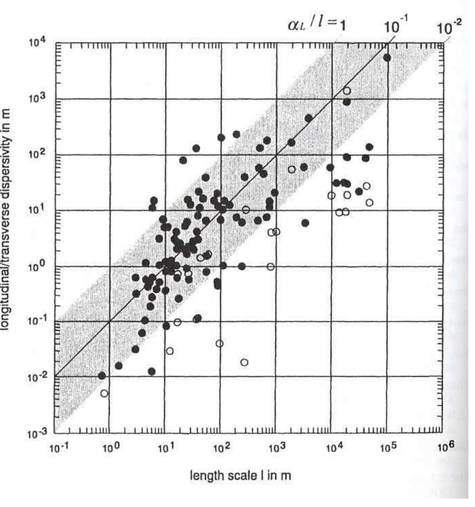 Figure 6 - from Advection, diffusion and dispersion